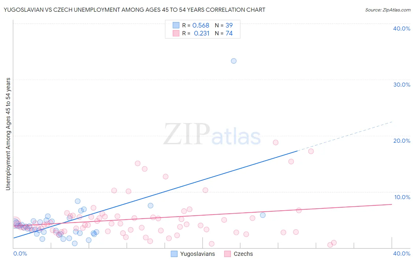 Yugoslavian vs Czech Unemployment Among Ages 45 to 54 years