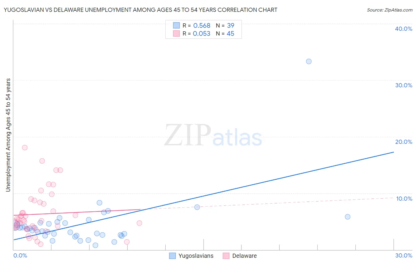 Yugoslavian vs Delaware Unemployment Among Ages 45 to 54 years