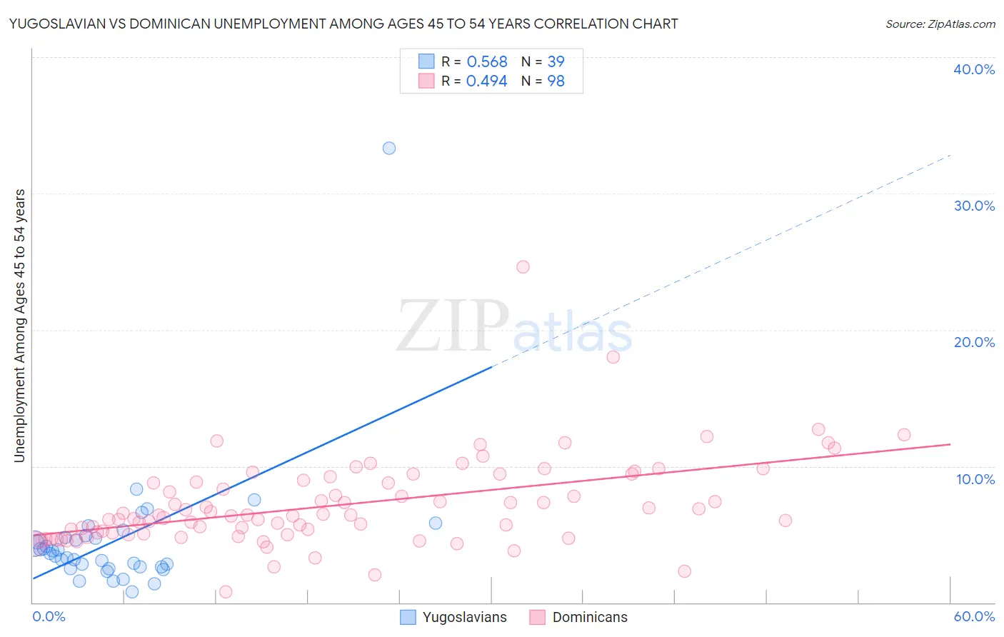 Yugoslavian vs Dominican Unemployment Among Ages 45 to 54 years