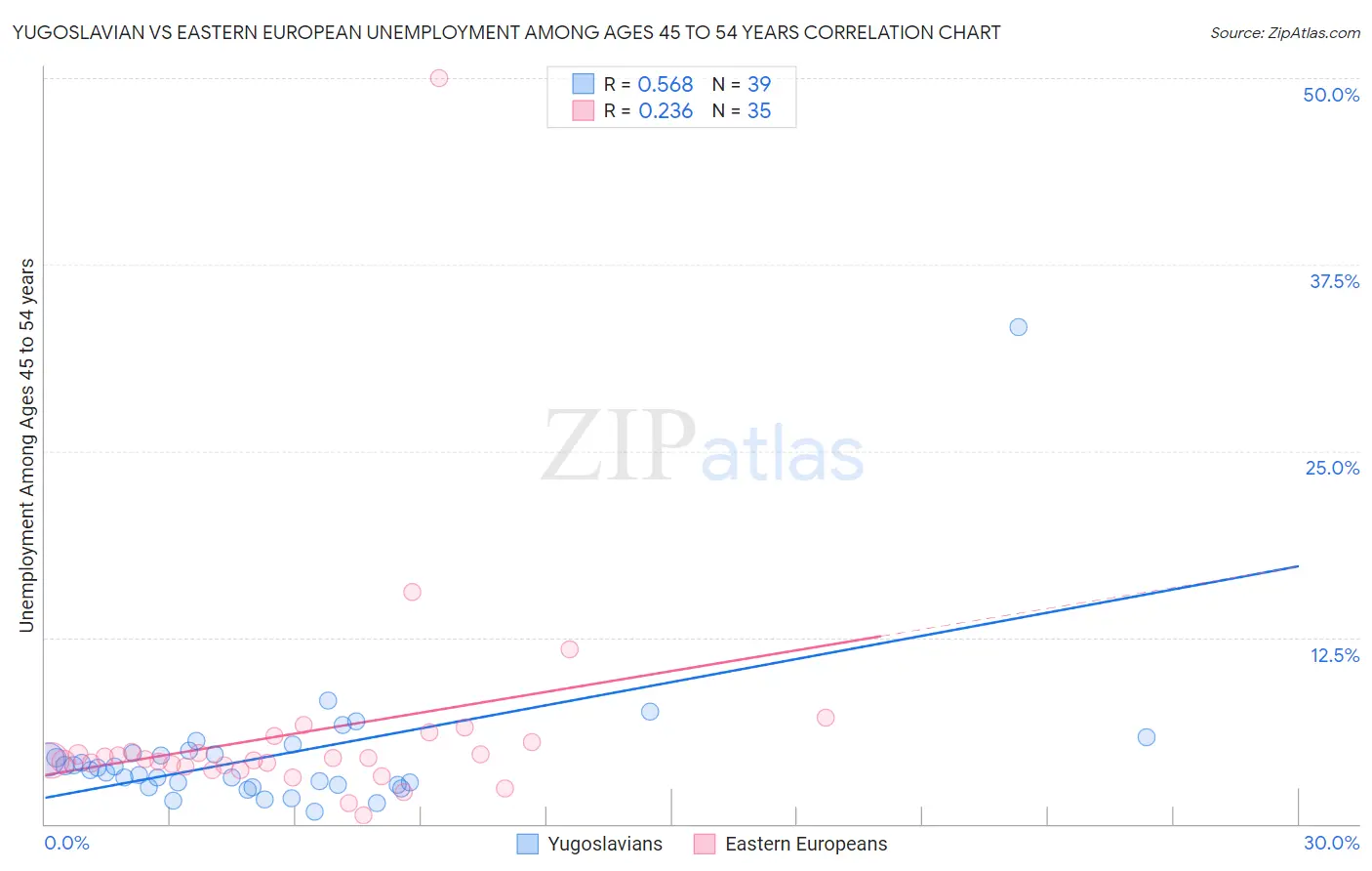 Yugoslavian vs Eastern European Unemployment Among Ages 45 to 54 years