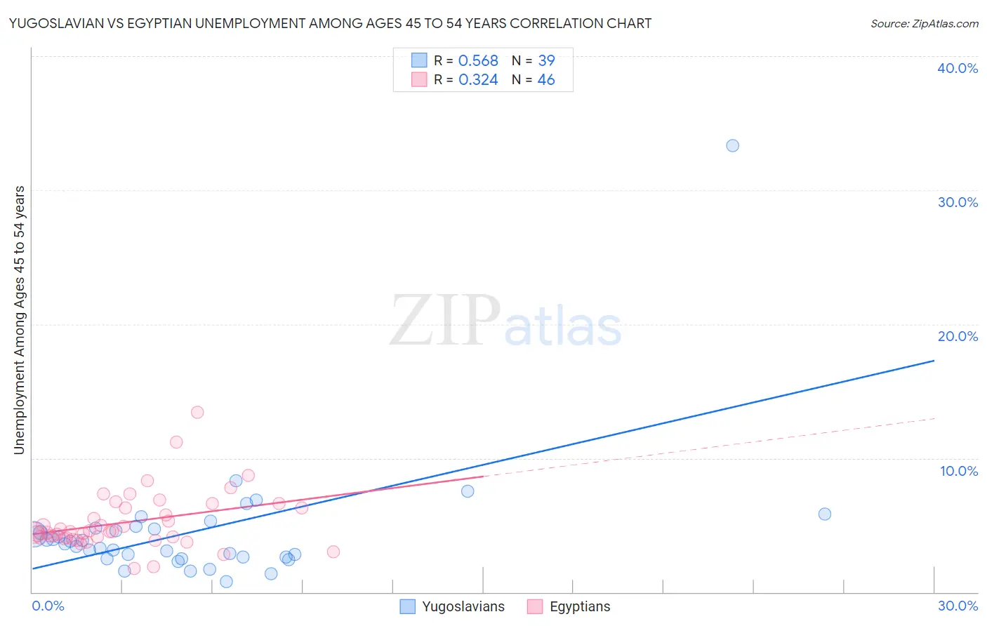 Yugoslavian vs Egyptian Unemployment Among Ages 45 to 54 years