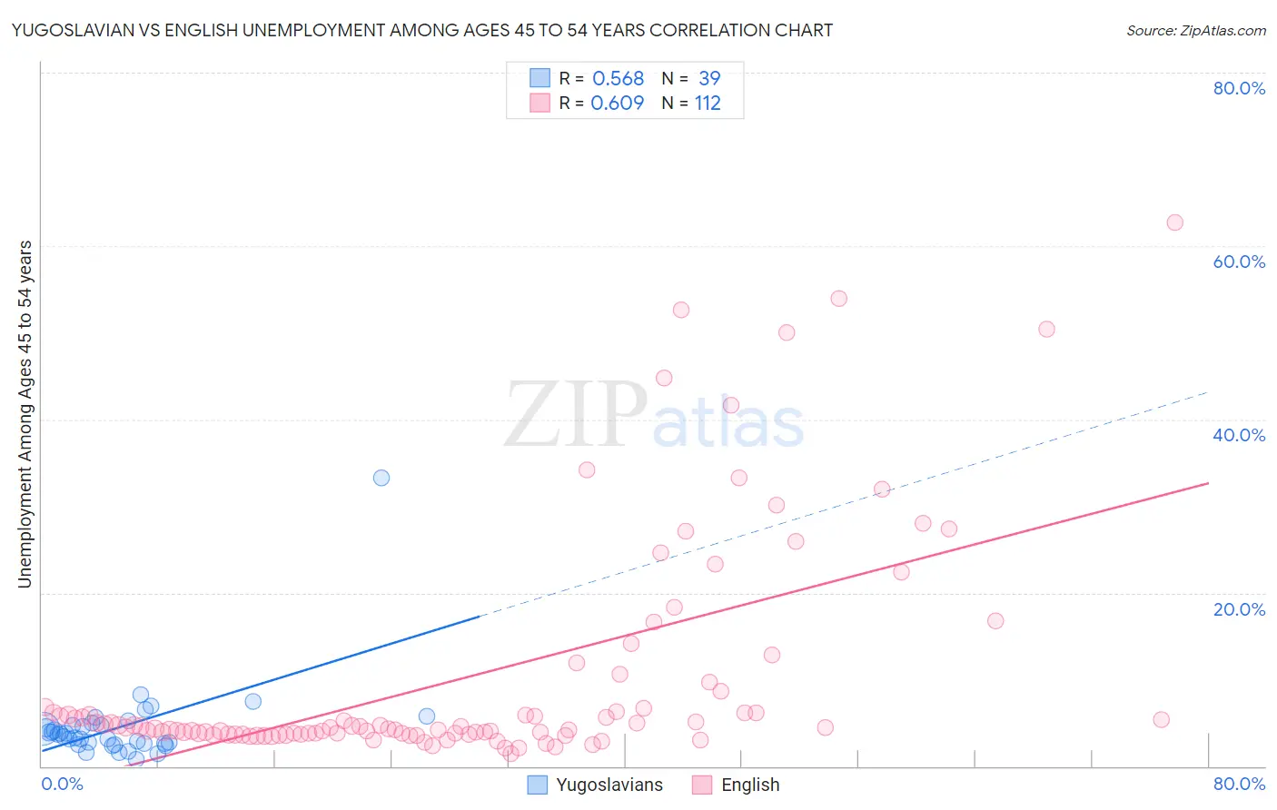 Yugoslavian vs English Unemployment Among Ages 45 to 54 years