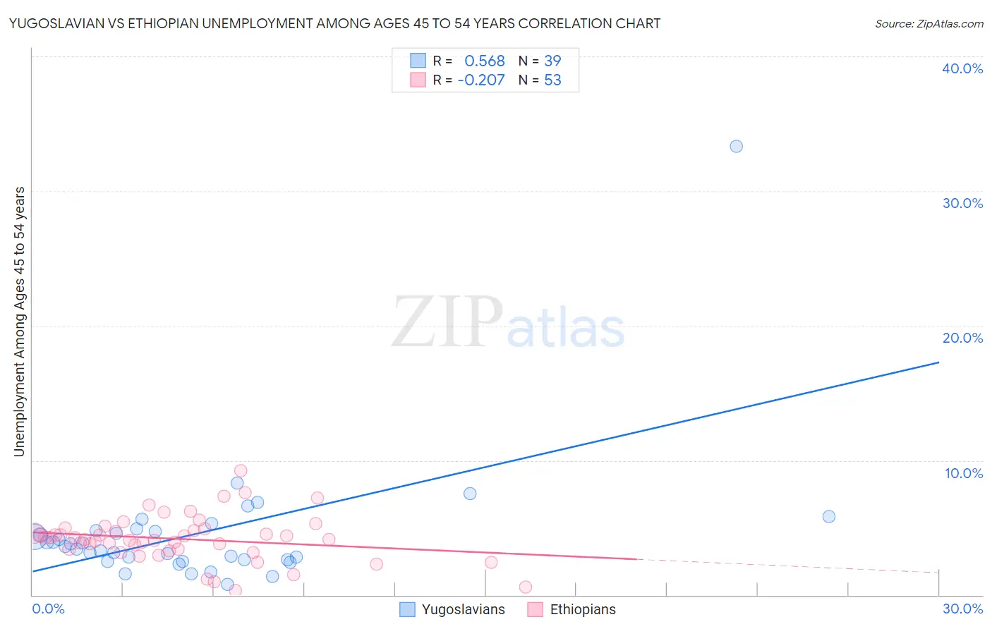 Yugoslavian vs Ethiopian Unemployment Among Ages 45 to 54 years