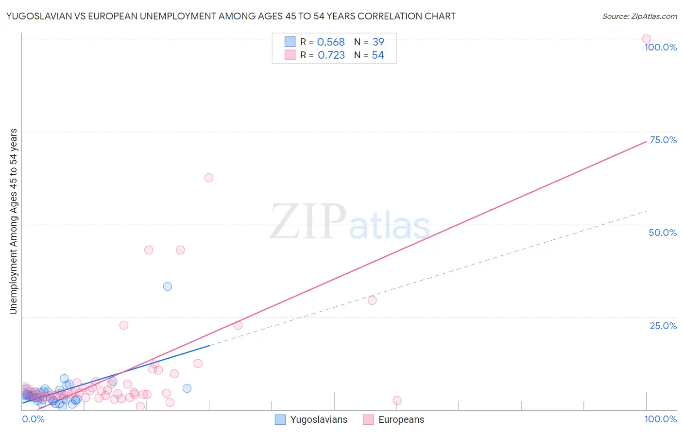 Yugoslavian vs European Unemployment Among Ages 45 to 54 years