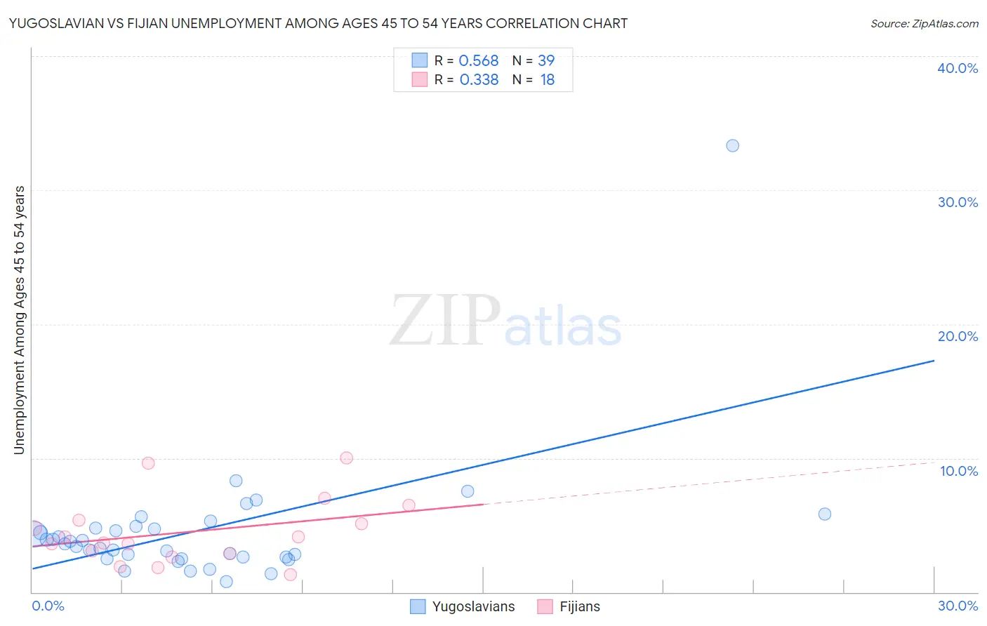 Yugoslavian vs Fijian Unemployment Among Ages 45 to 54 years
