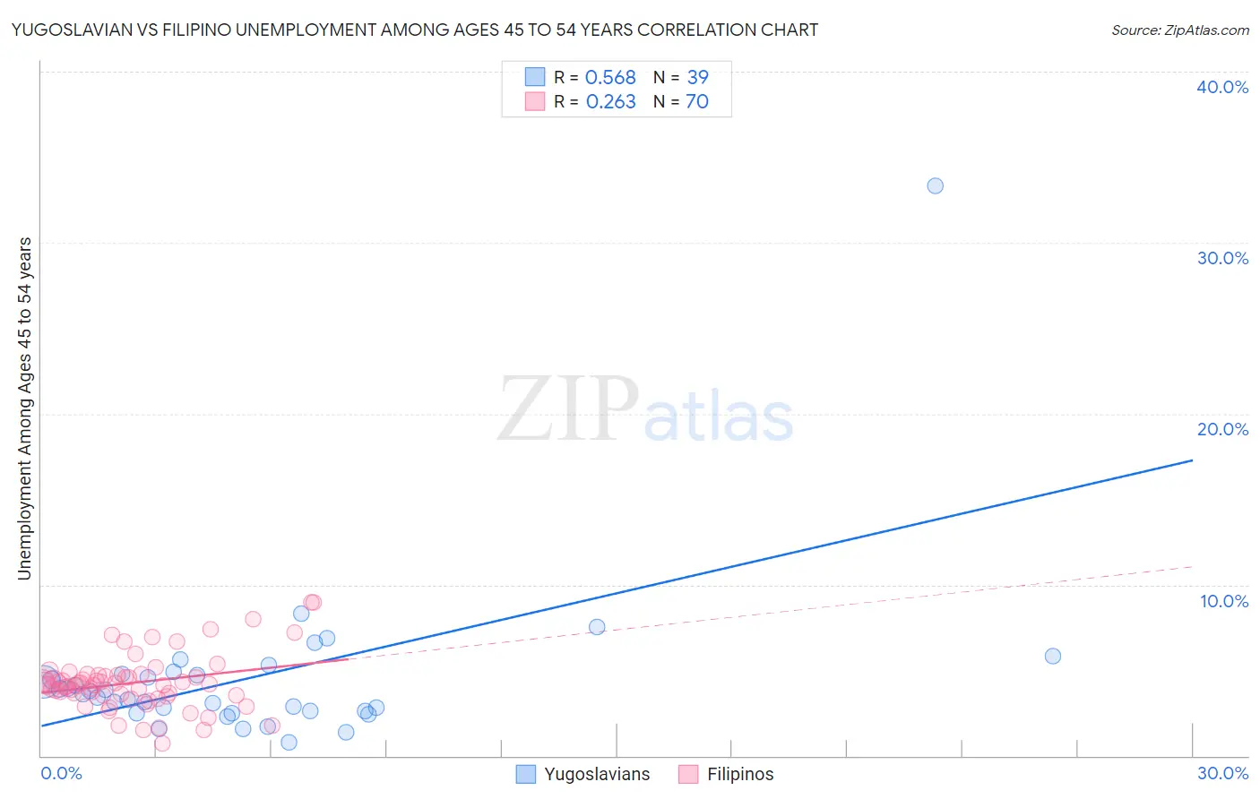 Yugoslavian vs Filipino Unemployment Among Ages 45 to 54 years