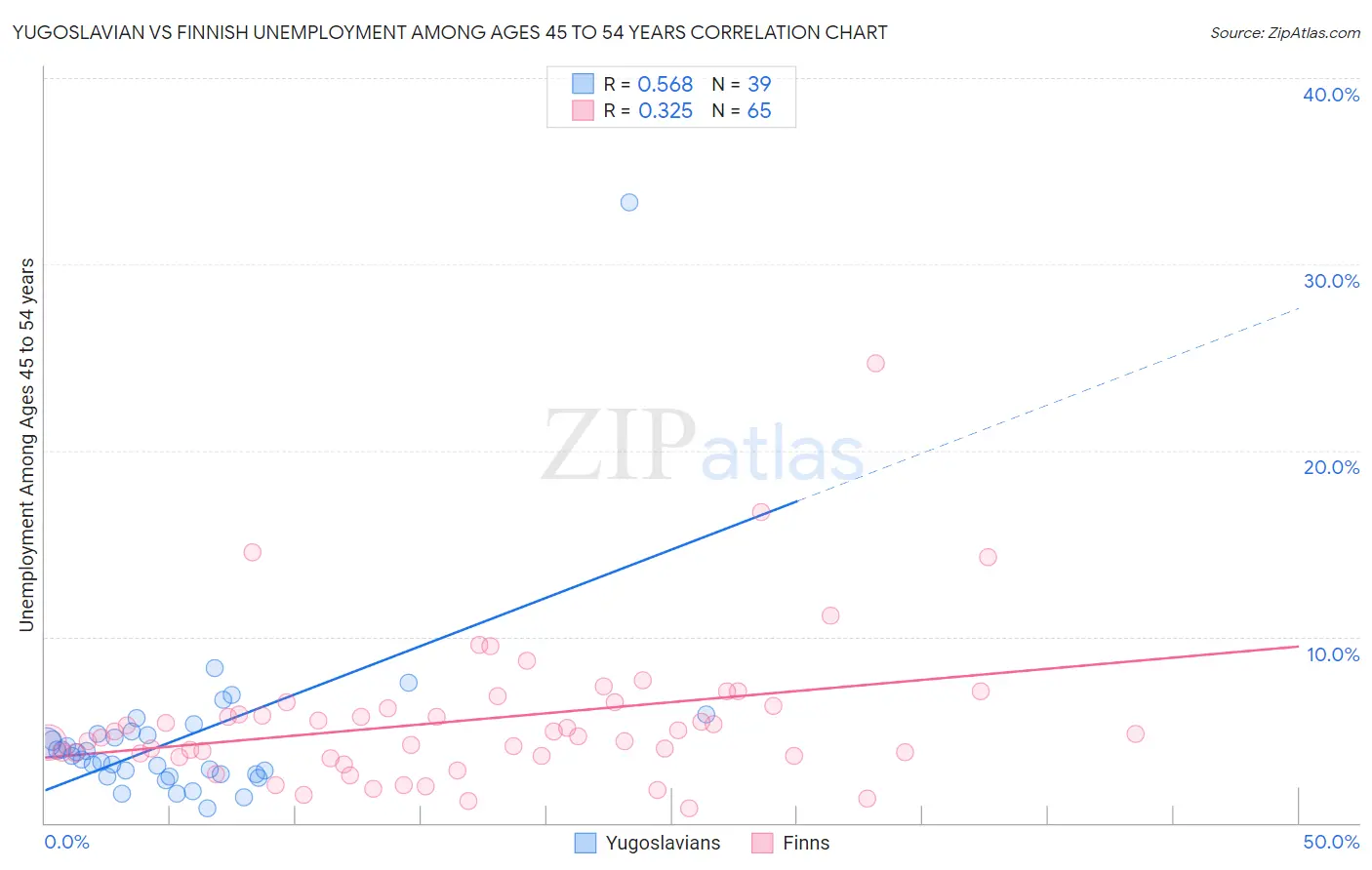 Yugoslavian vs Finnish Unemployment Among Ages 45 to 54 years