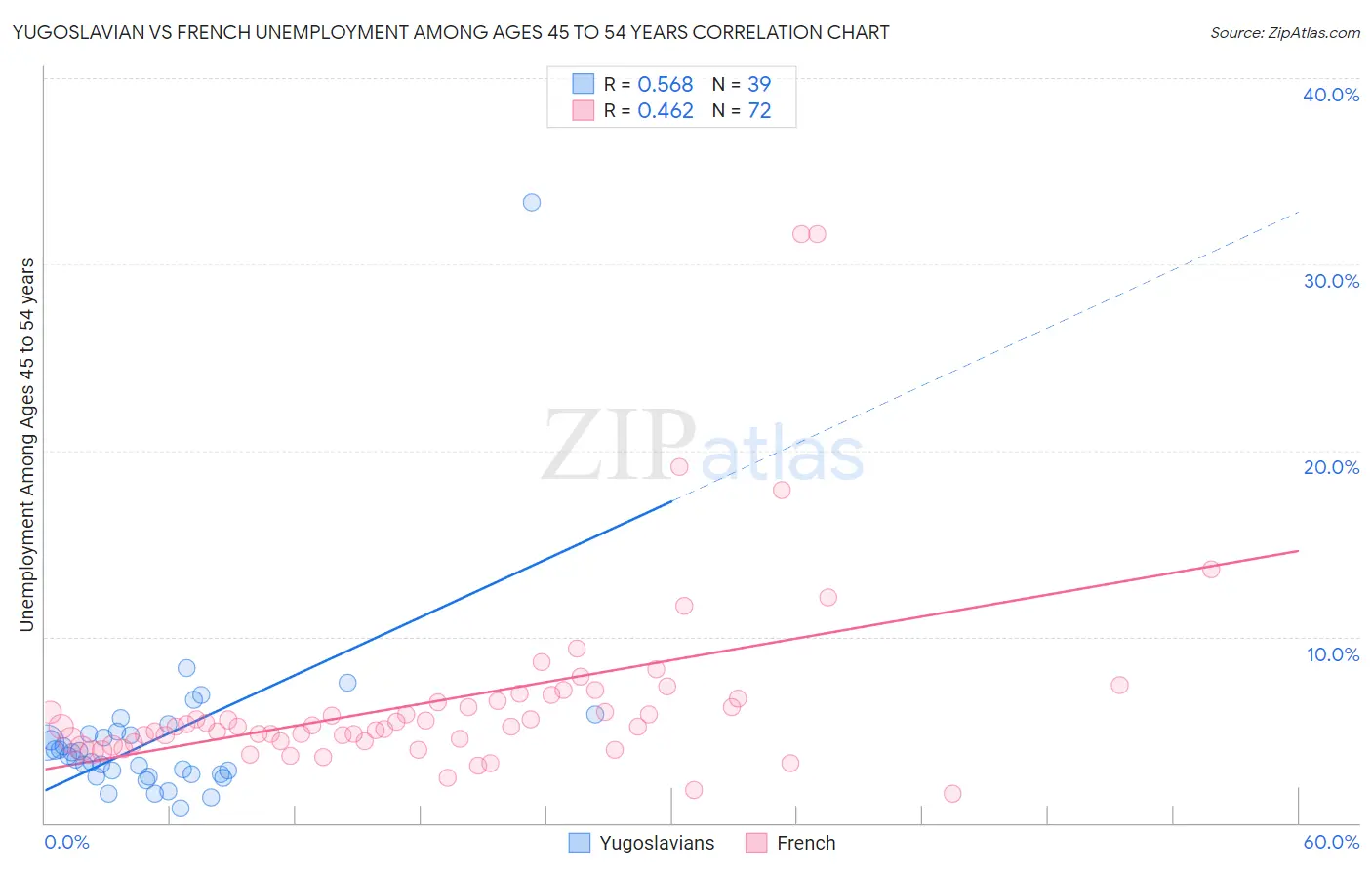 Yugoslavian vs French Unemployment Among Ages 45 to 54 years