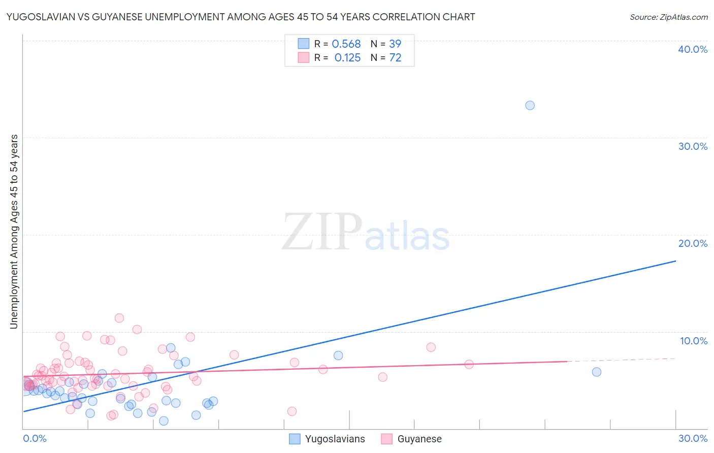Yugoslavian vs Guyanese Unemployment Among Ages 45 to 54 years