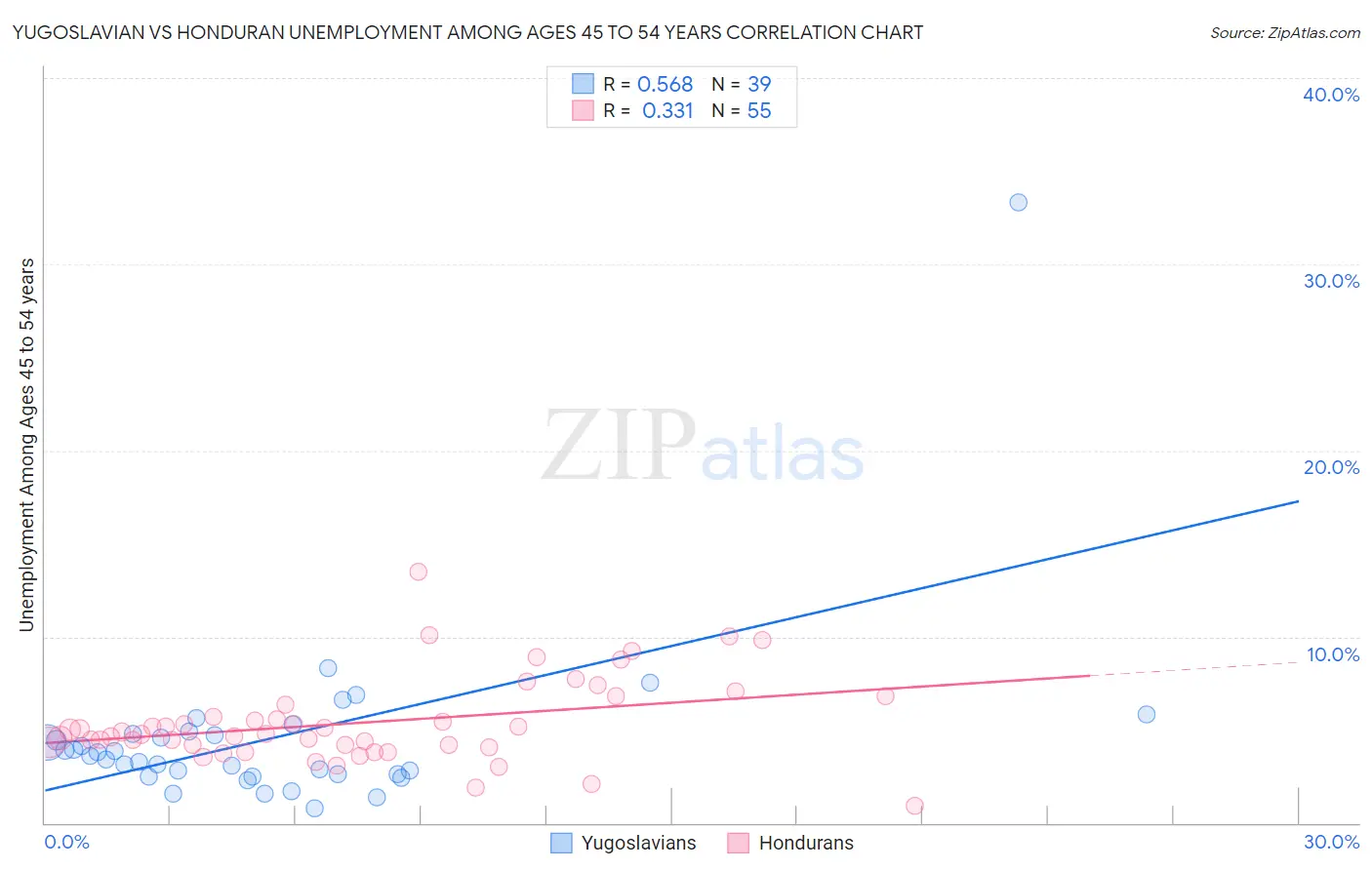 Yugoslavian vs Honduran Unemployment Among Ages 45 to 54 years
