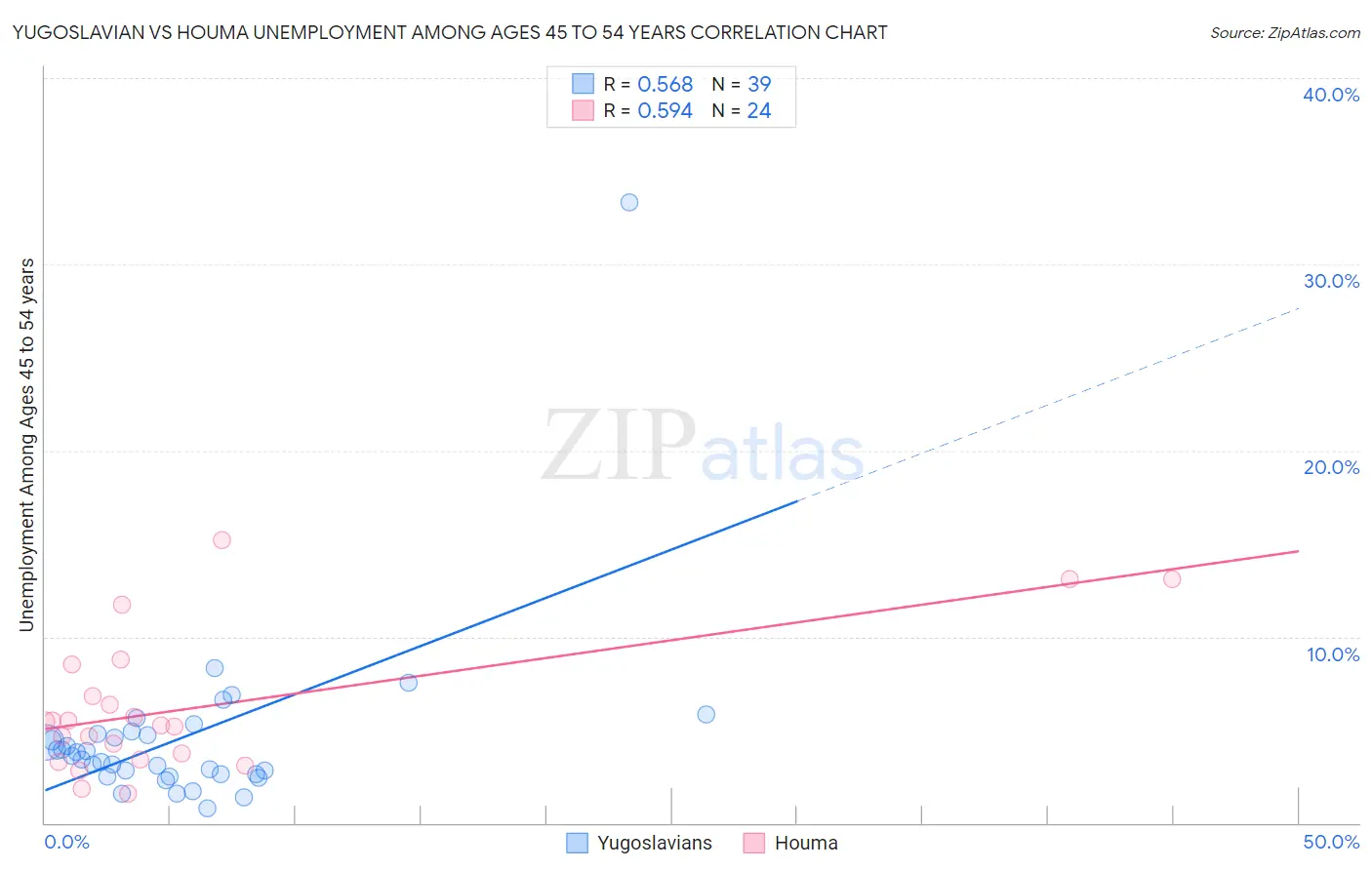 Yugoslavian vs Houma Unemployment Among Ages 45 to 54 years