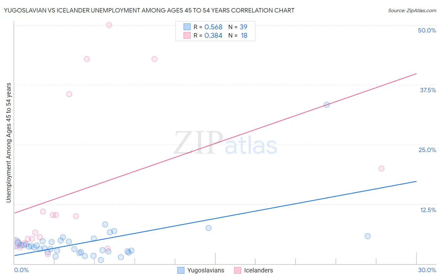 Yugoslavian vs Icelander Unemployment Among Ages 45 to 54 years