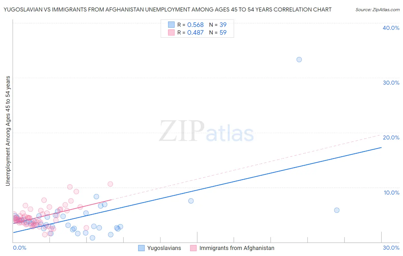 Yugoslavian vs Immigrants from Afghanistan Unemployment Among Ages 45 to 54 years