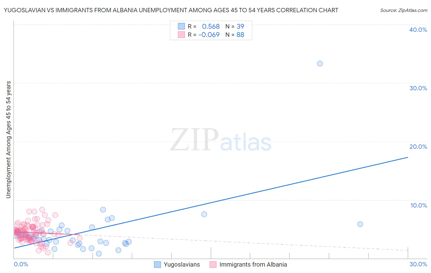 Yugoslavian vs Immigrants from Albania Unemployment Among Ages 45 to 54 years