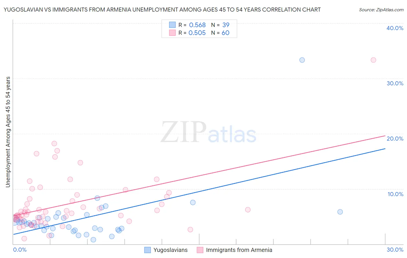 Yugoslavian vs Immigrants from Armenia Unemployment Among Ages 45 to 54 years