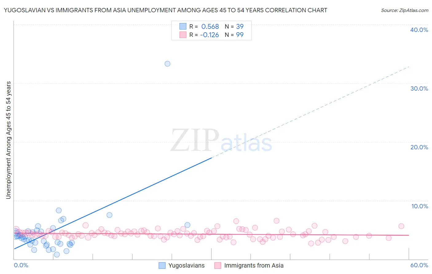 Yugoslavian vs Immigrants from Asia Unemployment Among Ages 45 to 54 years