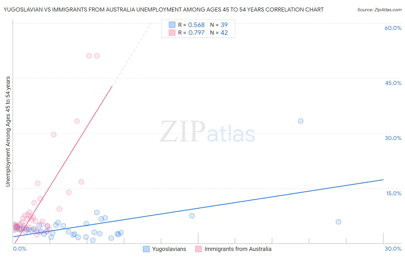 Yugoslavian vs Immigrants from Australia Unemployment Among Ages 45 to 54 years