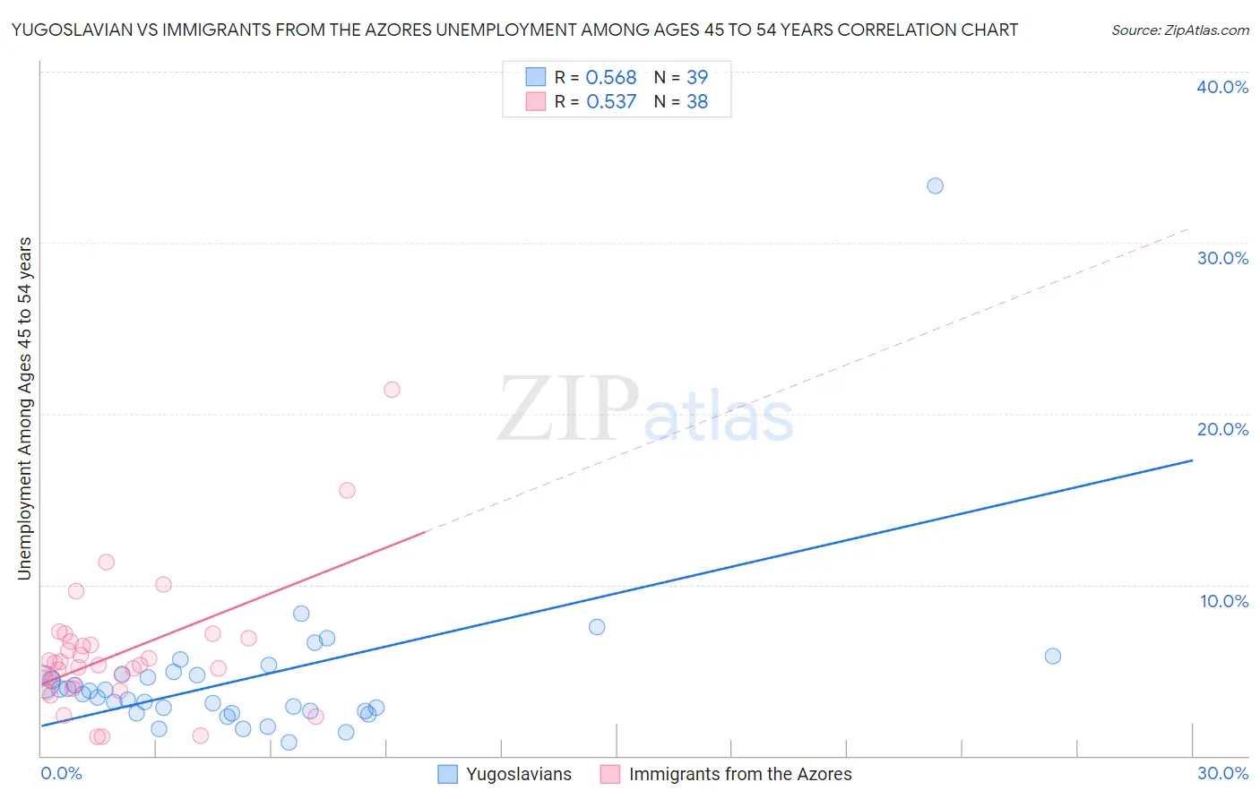 Yugoslavian vs Immigrants from the Azores Unemployment Among Ages 45 to 54 years