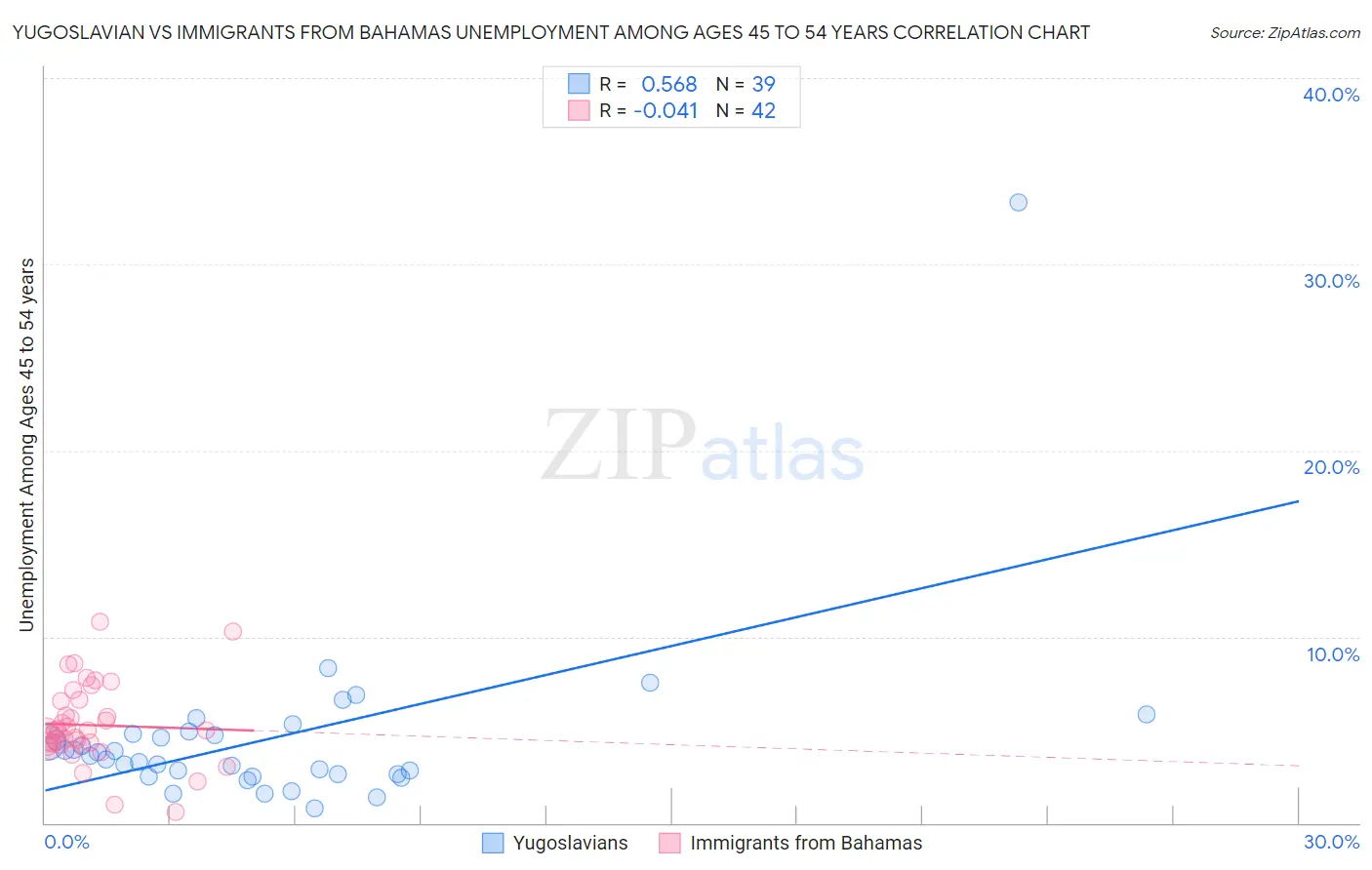 Yugoslavian vs Immigrants from Bahamas Unemployment Among Ages 45 to 54 years