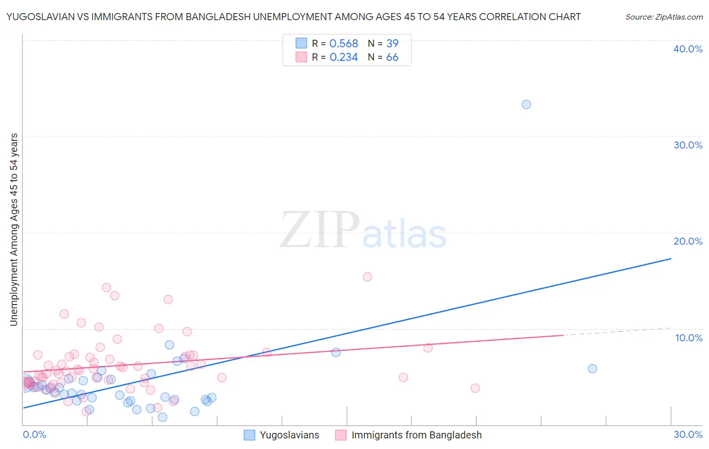 Yugoslavian vs Immigrants from Bangladesh Unemployment Among Ages 45 to 54 years