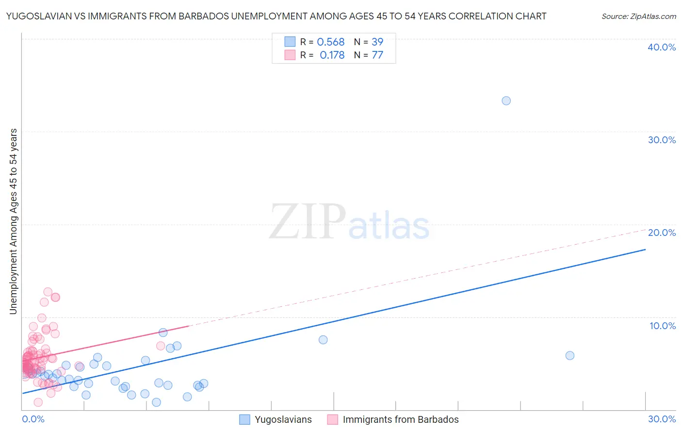 Yugoslavian vs Immigrants from Barbados Unemployment Among Ages 45 to 54 years