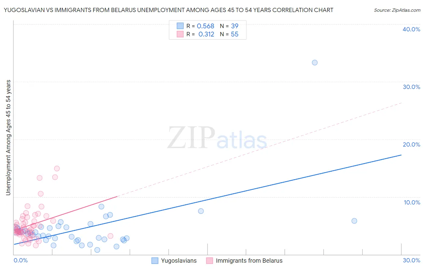 Yugoslavian vs Immigrants from Belarus Unemployment Among Ages 45 to 54 years