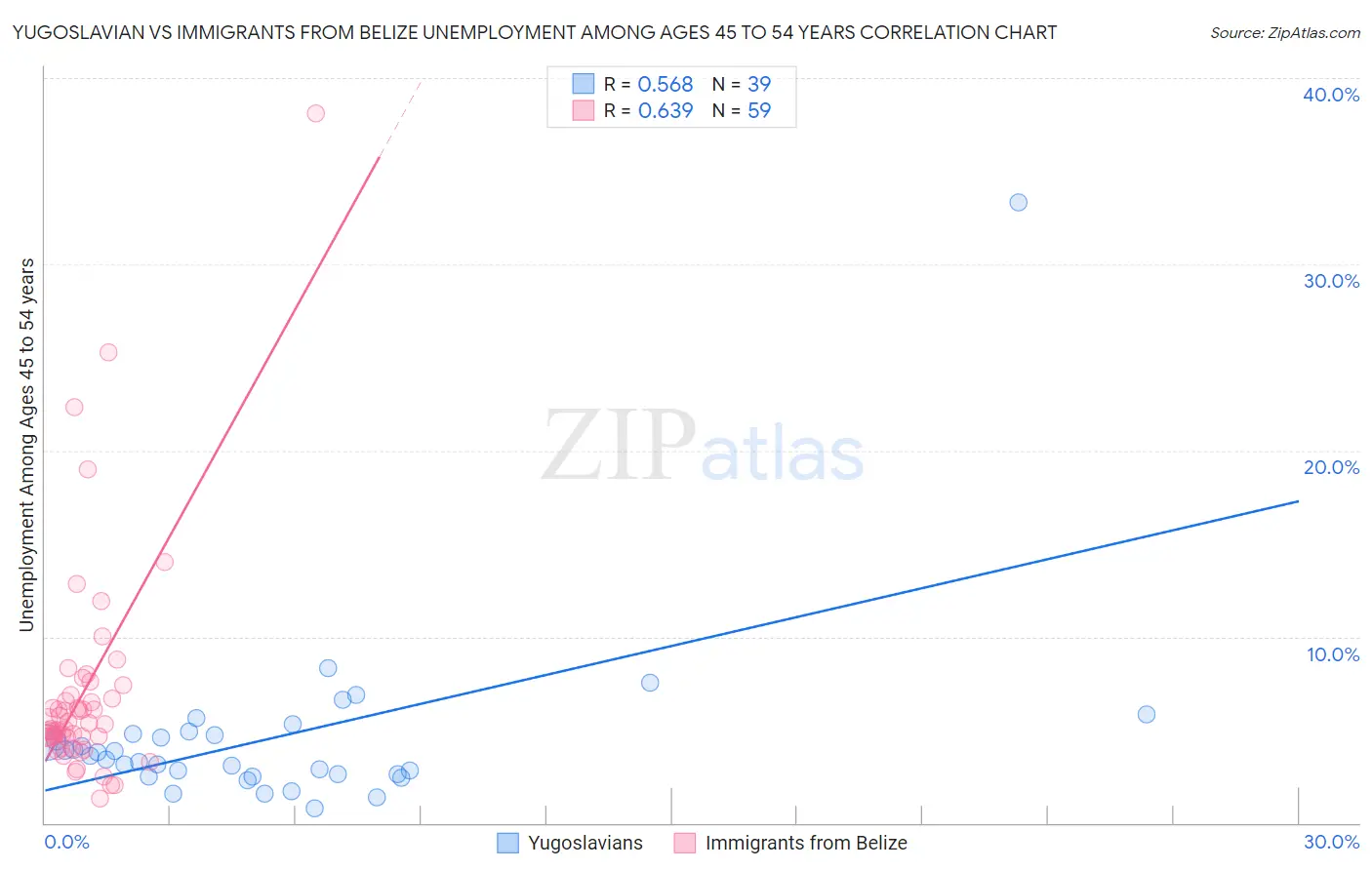 Yugoslavian vs Immigrants from Belize Unemployment Among Ages 45 to 54 years