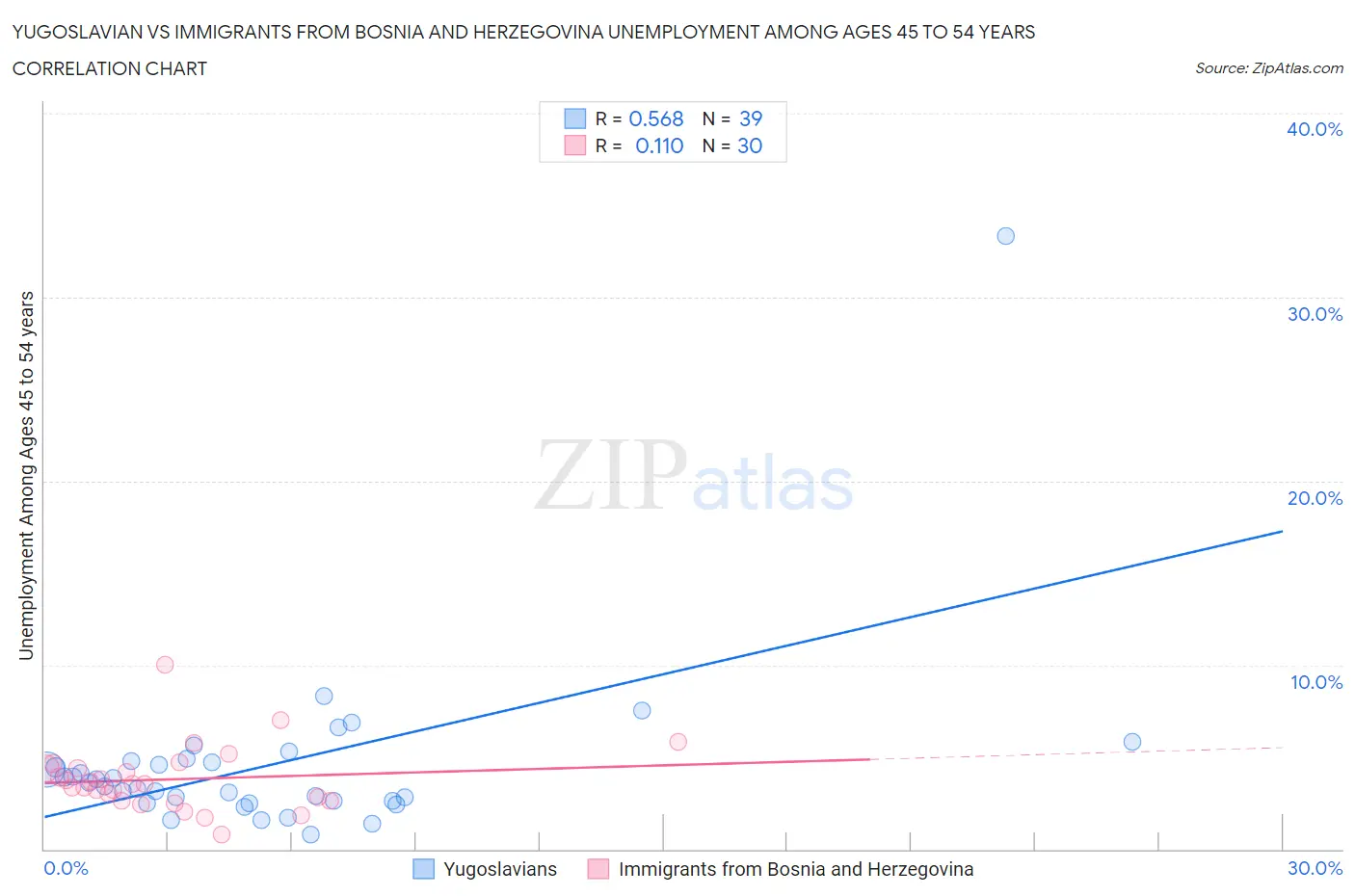 Yugoslavian vs Immigrants from Bosnia and Herzegovina Unemployment Among Ages 45 to 54 years