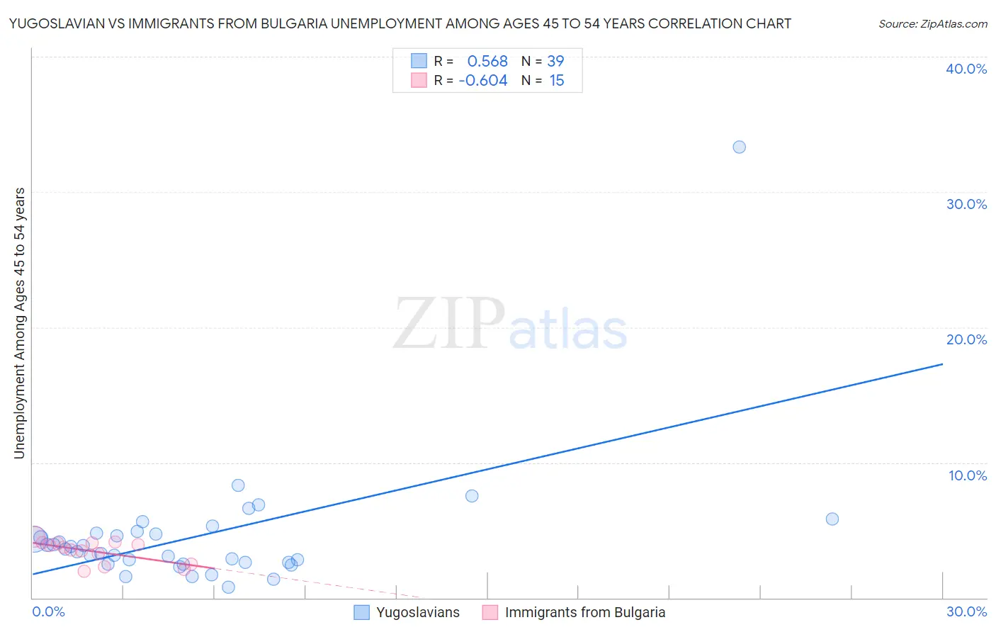 Yugoslavian vs Immigrants from Bulgaria Unemployment Among Ages 45 to 54 years