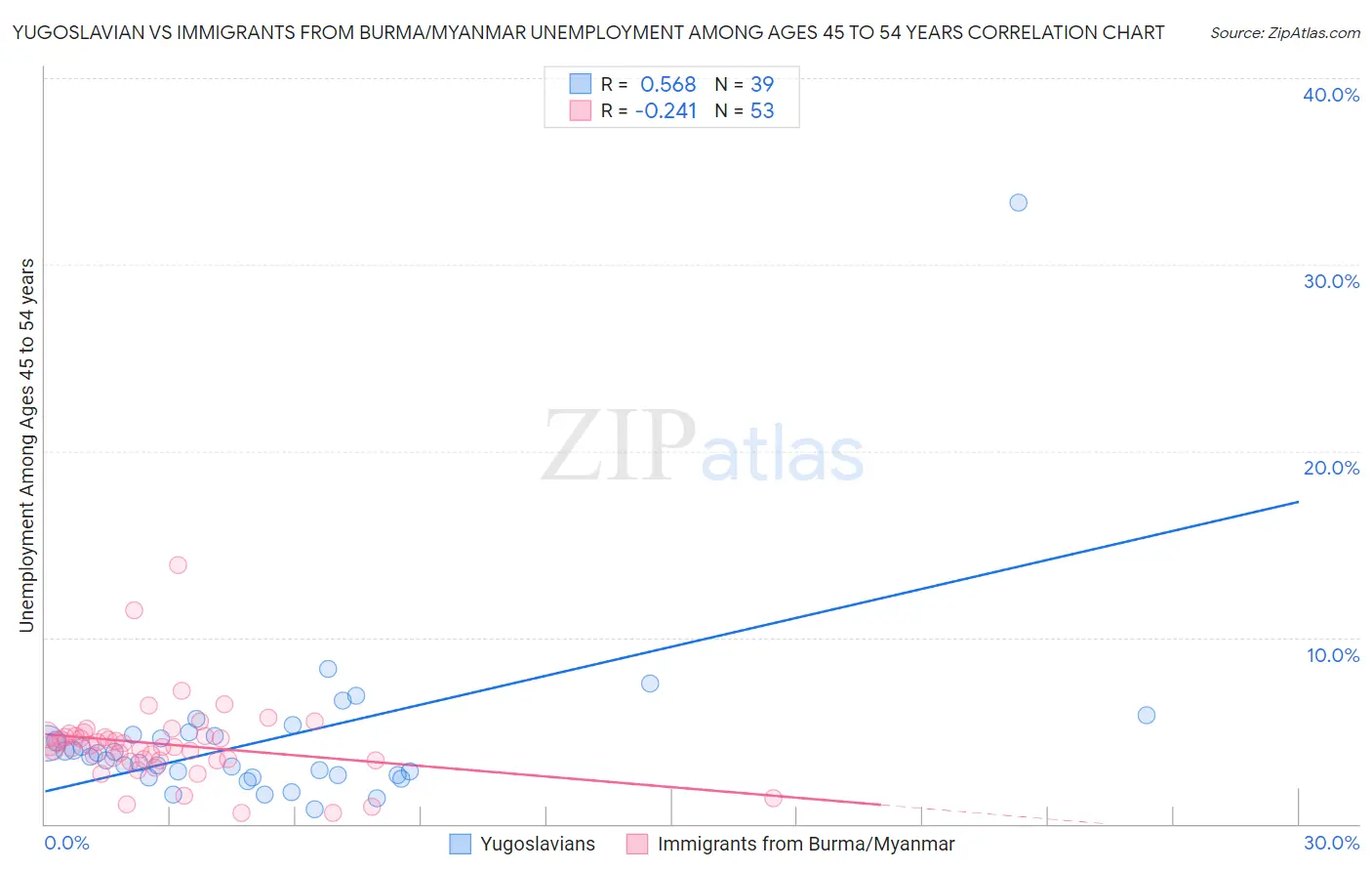 Yugoslavian vs Immigrants from Burma/Myanmar Unemployment Among Ages 45 to 54 years