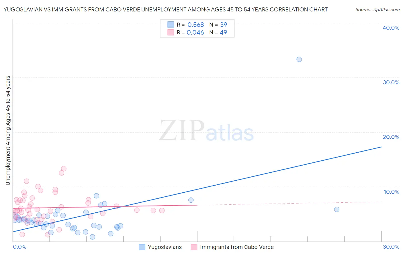 Yugoslavian vs Immigrants from Cabo Verde Unemployment Among Ages 45 to 54 years