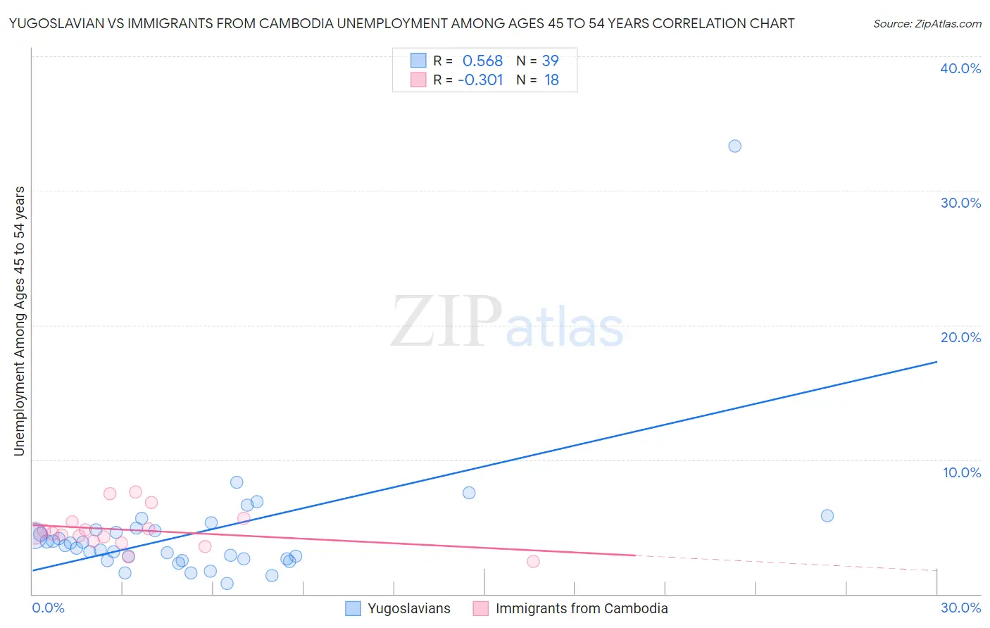 Yugoslavian vs Immigrants from Cambodia Unemployment Among Ages 45 to 54 years