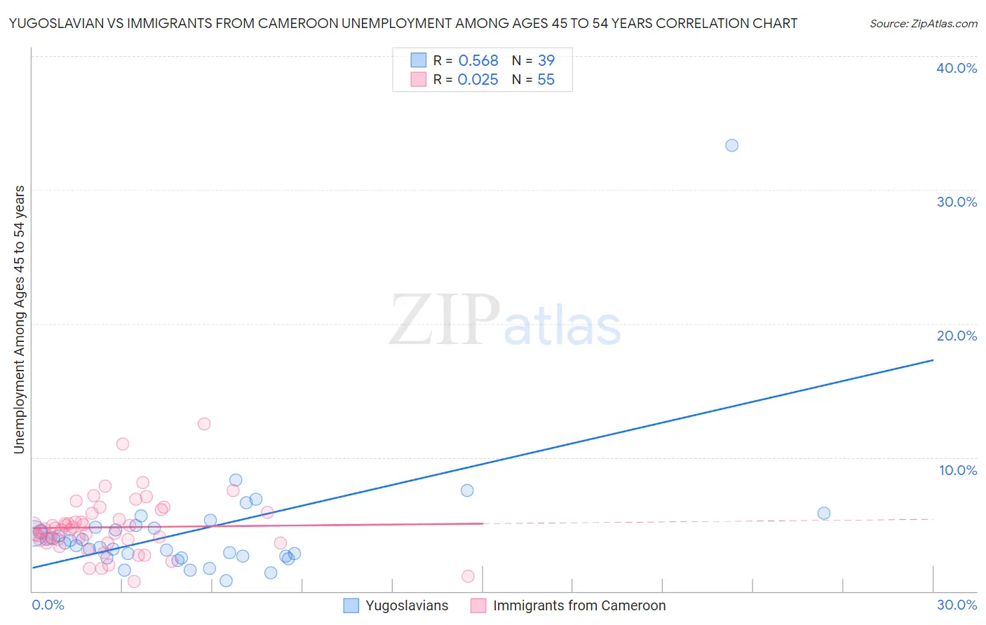 Yugoslavian vs Immigrants from Cameroon Unemployment Among Ages 45 to 54 years