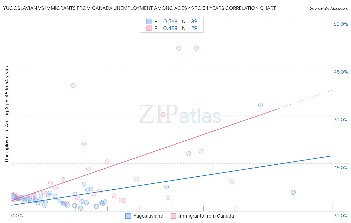Yugoslavian vs Immigrants from Canada Unemployment Among Ages 45 to 54 years