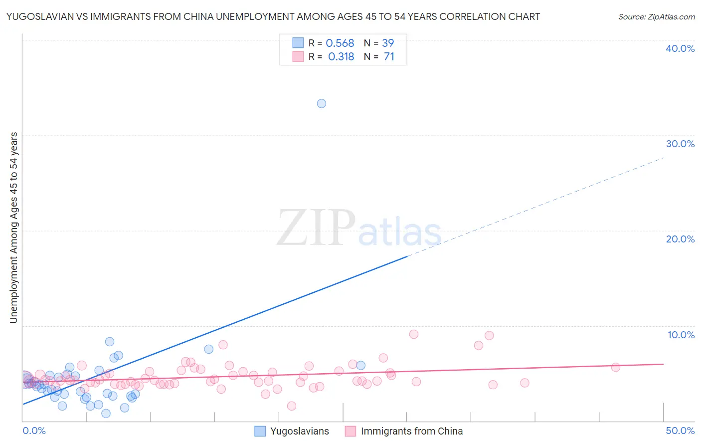 Yugoslavian vs Immigrants from China Unemployment Among Ages 45 to 54 years