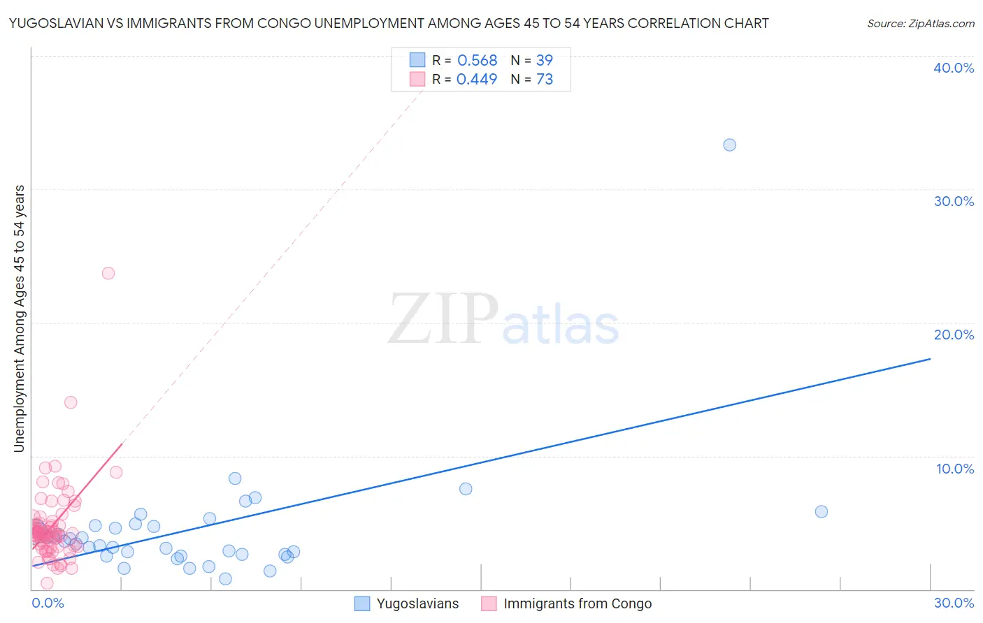 Yugoslavian vs Immigrants from Congo Unemployment Among Ages 45 to 54 years