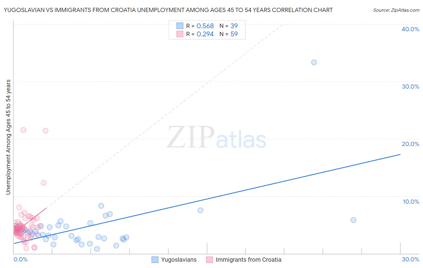 Yugoslavian vs Immigrants from Croatia Unemployment Among Ages 45 to 54 years