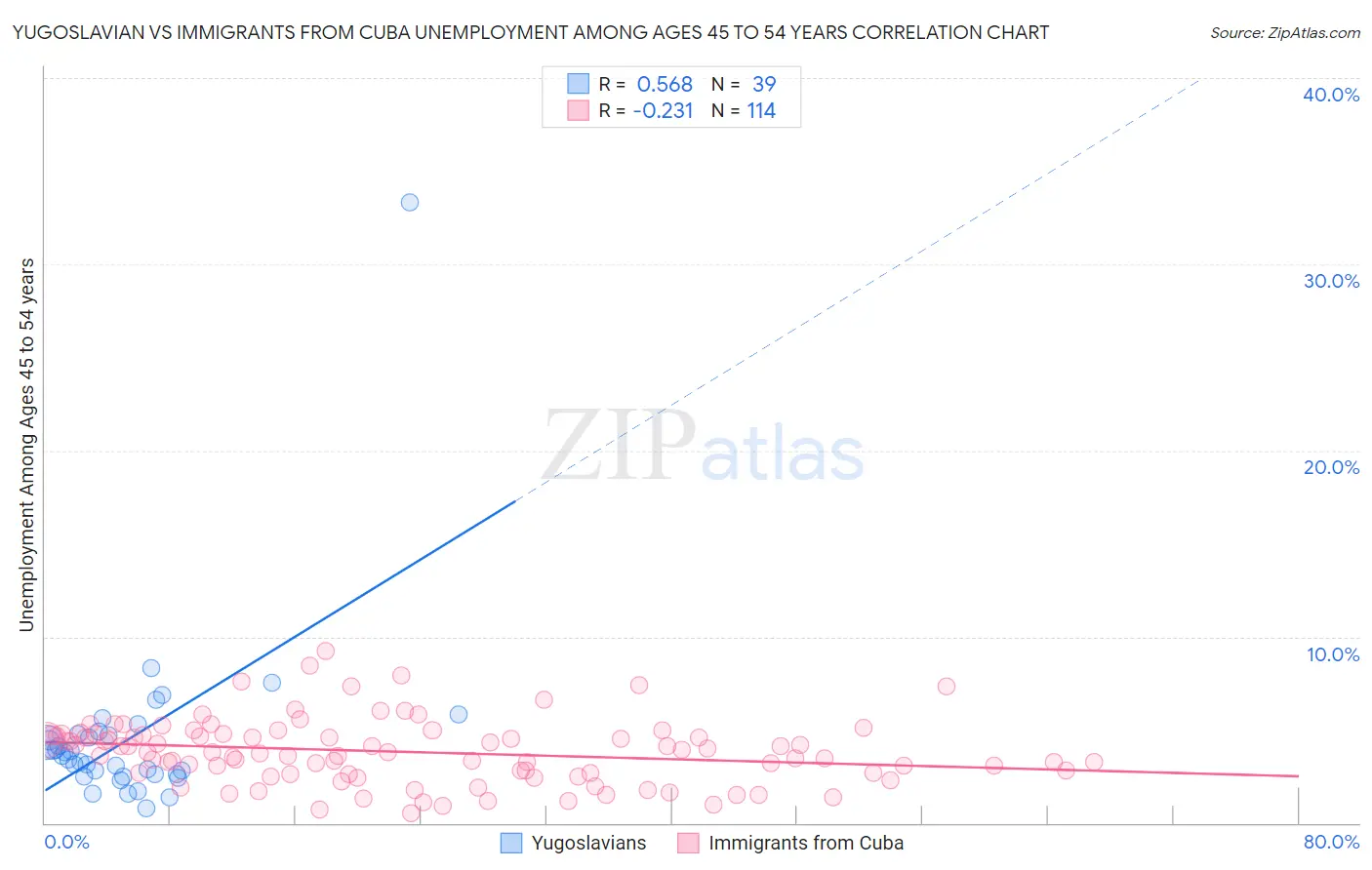 Yugoslavian vs Immigrants from Cuba Unemployment Among Ages 45 to 54 years