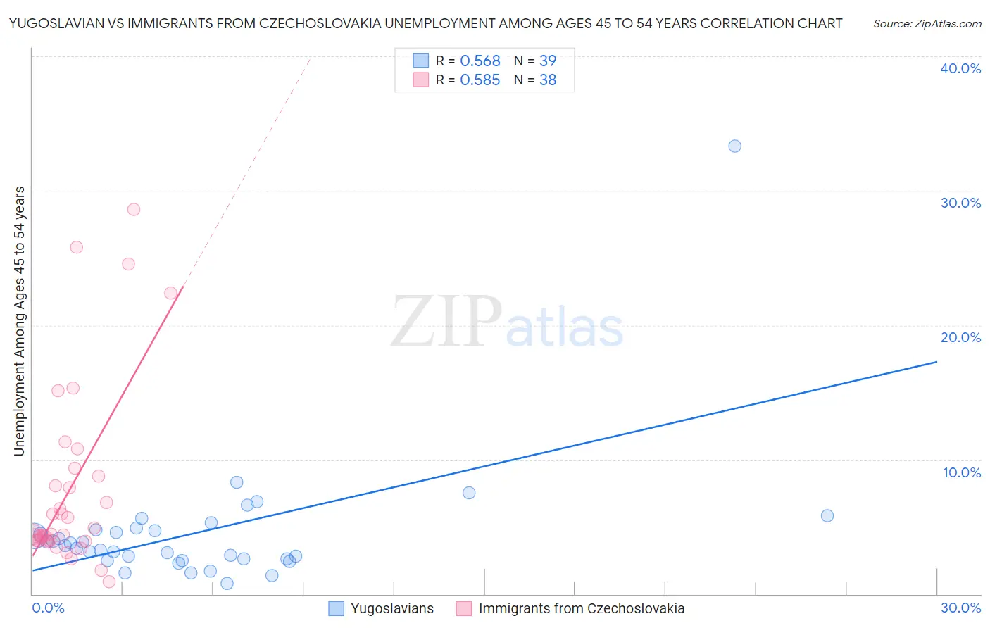 Yugoslavian vs Immigrants from Czechoslovakia Unemployment Among Ages 45 to 54 years