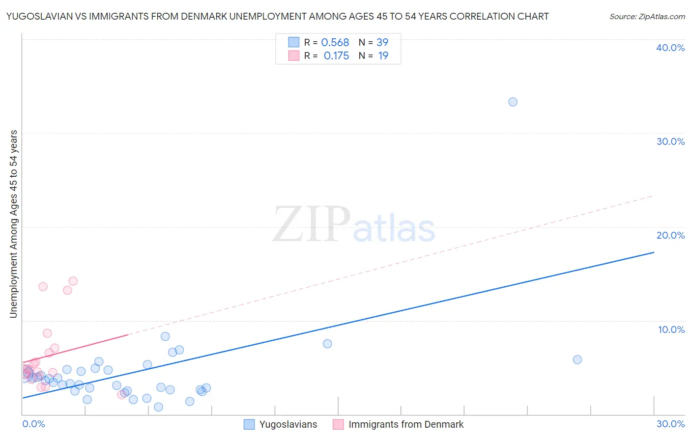 Yugoslavian vs Immigrants from Denmark Unemployment Among Ages 45 to 54 years