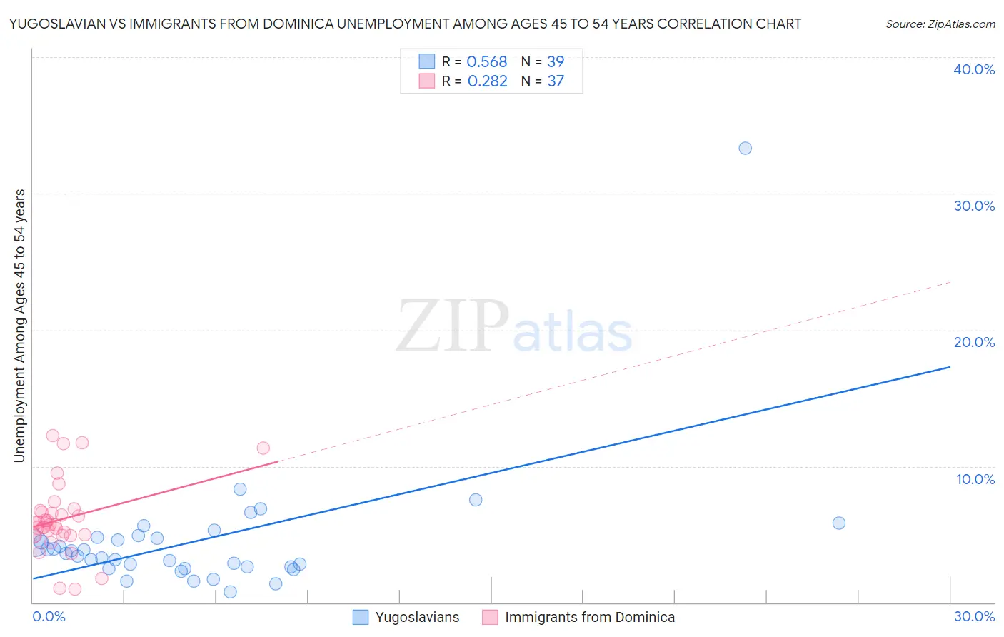 Yugoslavian vs Immigrants from Dominica Unemployment Among Ages 45 to 54 years