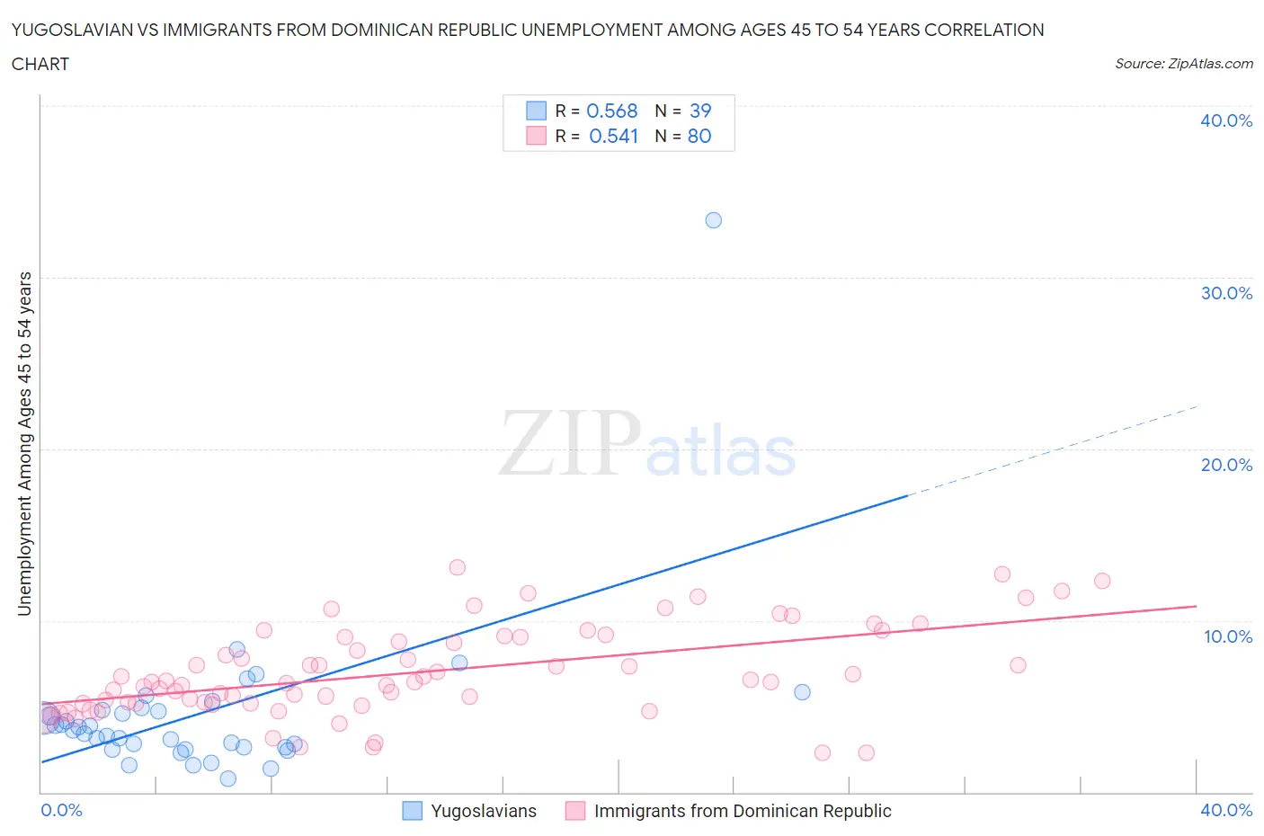 Yugoslavian vs Immigrants from Dominican Republic Unemployment Among Ages 45 to 54 years