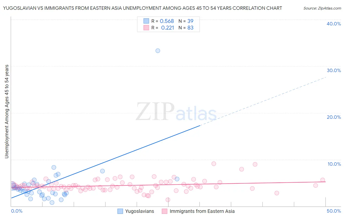 Yugoslavian vs Immigrants from Eastern Asia Unemployment Among Ages 45 to 54 years