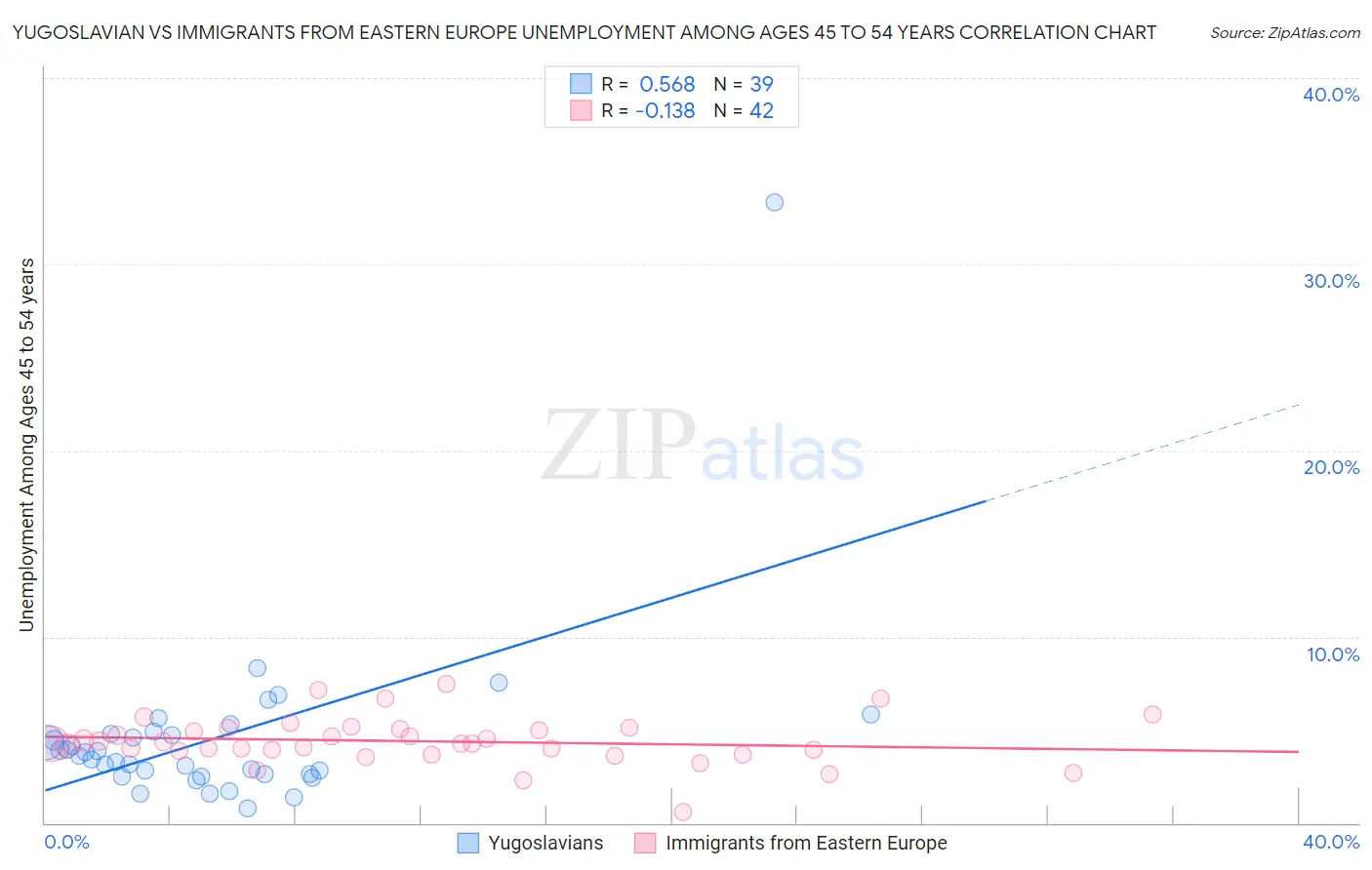 Yugoslavian vs Immigrants from Eastern Europe Unemployment Among Ages 45 to 54 years