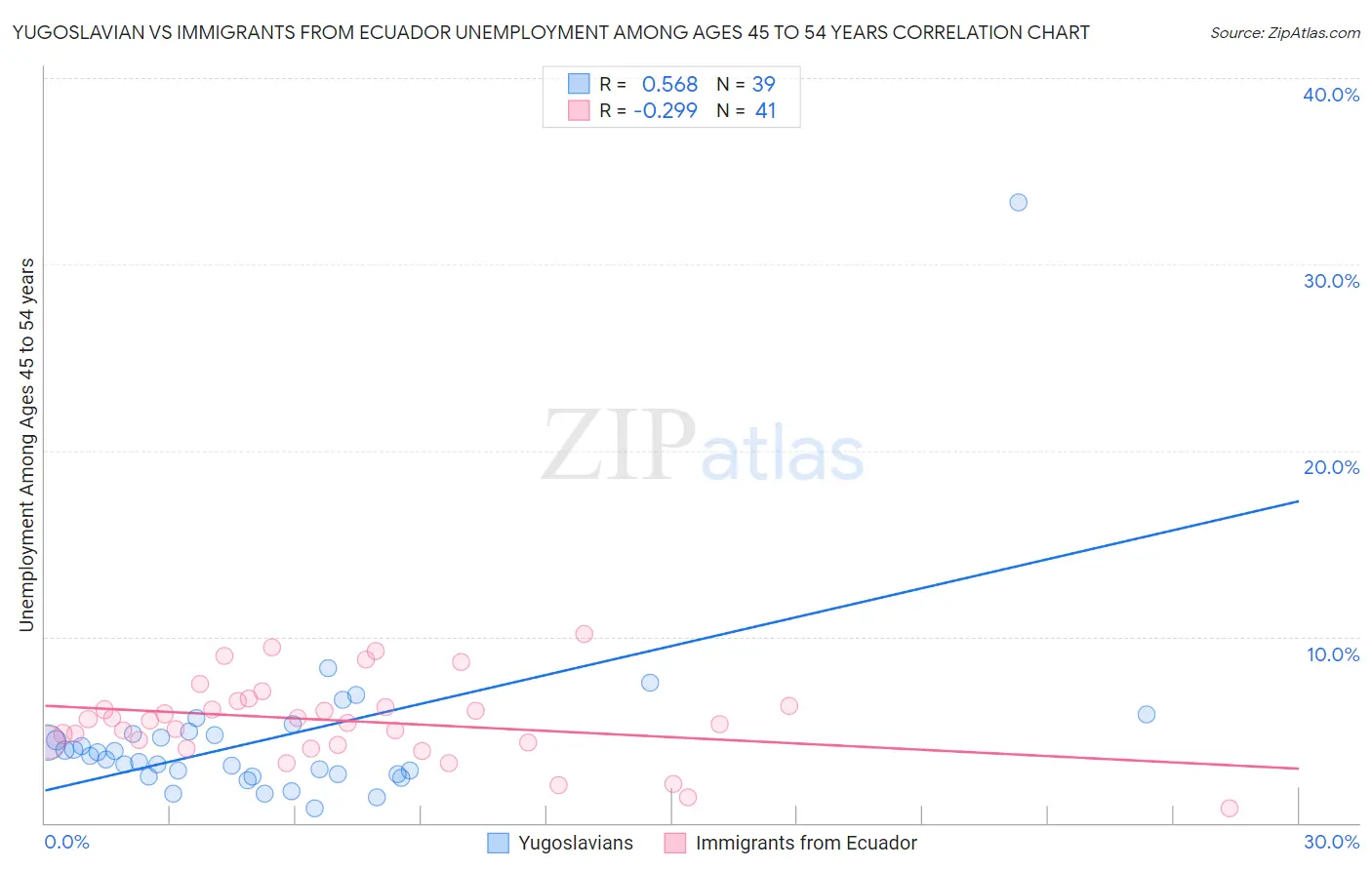 Yugoslavian vs Immigrants from Ecuador Unemployment Among Ages 45 to 54 years