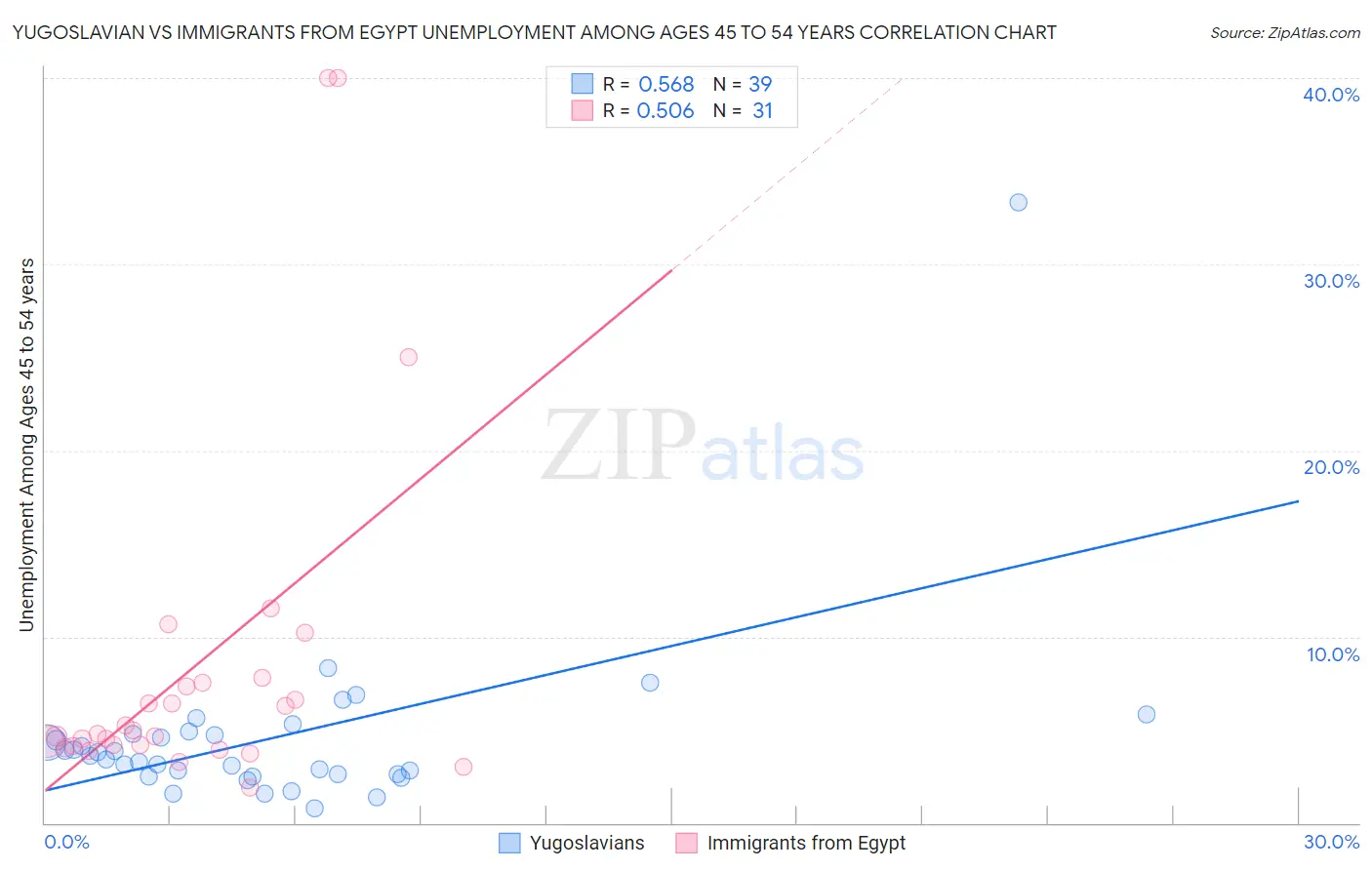 Yugoslavian vs Immigrants from Egypt Unemployment Among Ages 45 to 54 years
