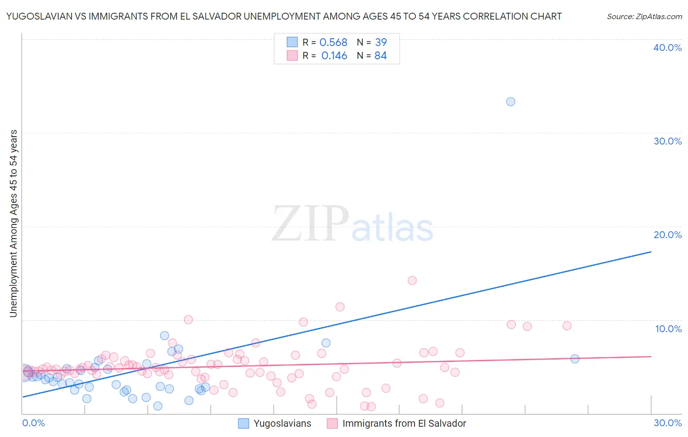 Yugoslavian vs Immigrants from El Salvador Unemployment Among Ages 45 to 54 years