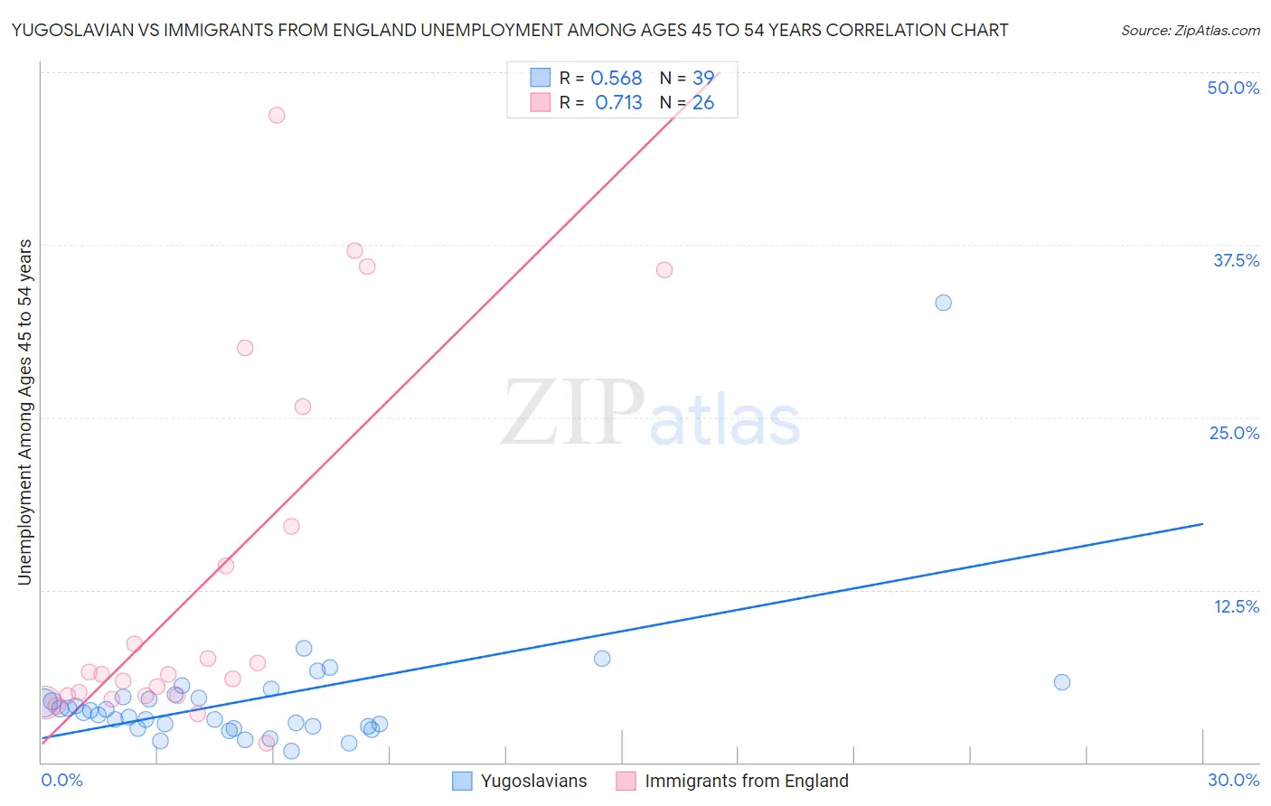 Yugoslavian vs Immigrants from England Unemployment Among Ages 45 to 54 years