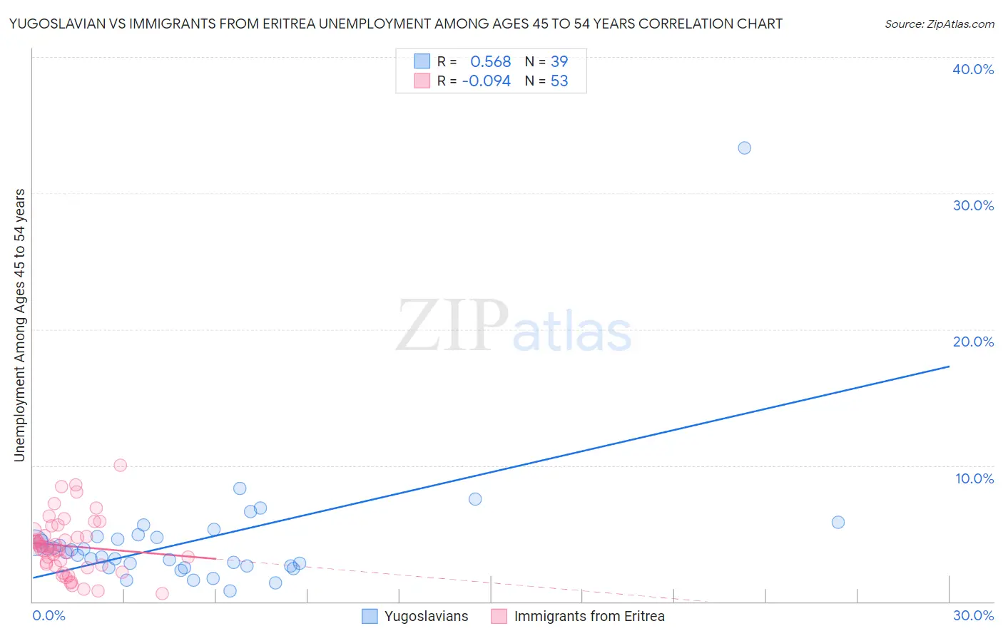 Yugoslavian vs Immigrants from Eritrea Unemployment Among Ages 45 to 54 years