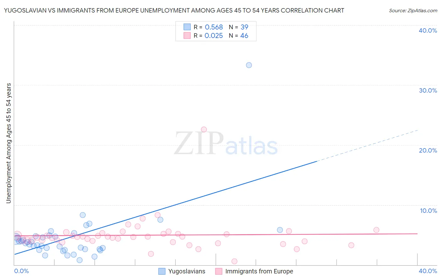 Yugoslavian vs Immigrants from Europe Unemployment Among Ages 45 to 54 years